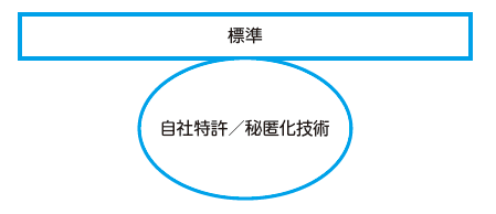 「インタフェース部分の仕様の標準化」の概念図