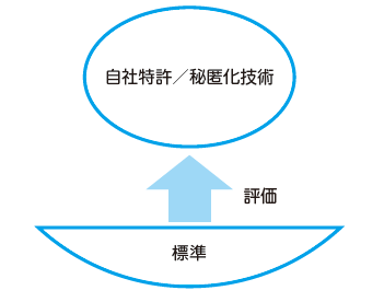 「性能基準・評価方法の標準化」の概念図