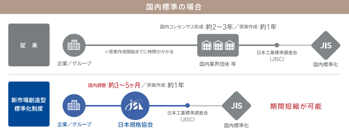 「新市場創造型標準化制度」を利用した場合の国内標準化の期間短縮