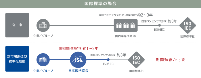 「新市場創造型標準化制度」を利用した場合の国際標準化の期間短縮