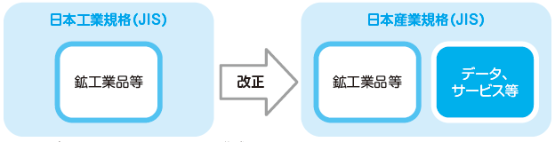 JIS対象のデータ・サービス等への拡大