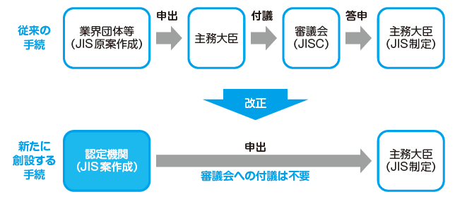 JIS規格承認するルートの新設